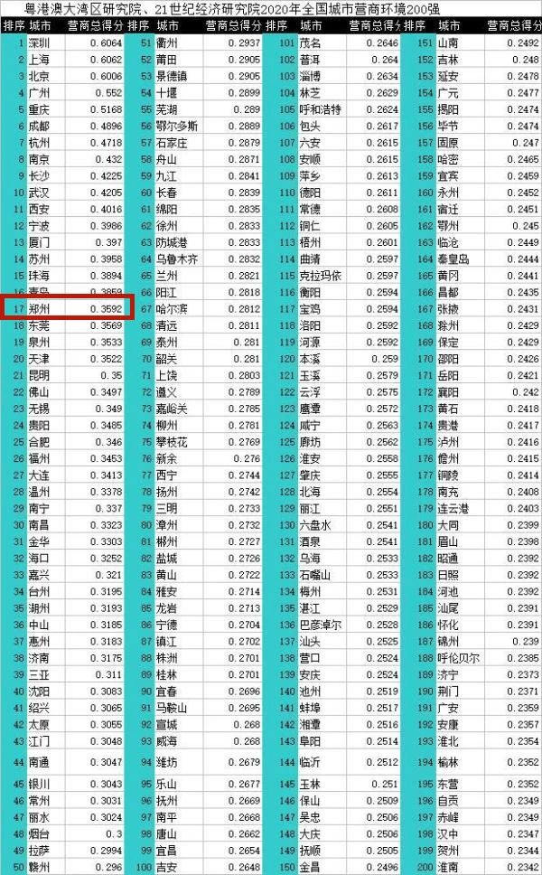 2020年中國296個城市營商環境報告：鄭州排17位